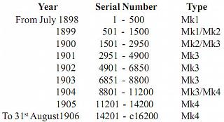 Wheeler and wilson serial number chart